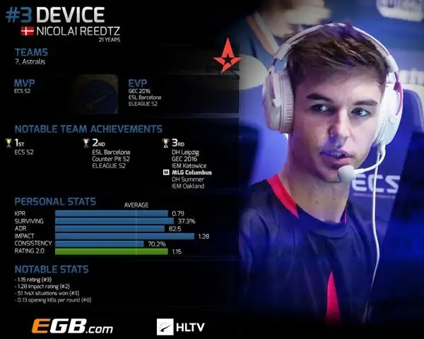 hltv2016年度选手排行top3 ——device - csgo官方网站 - 反恐精英