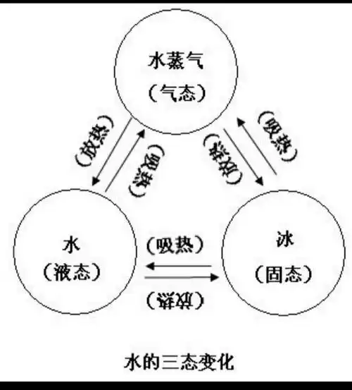 水的三态变化示意图