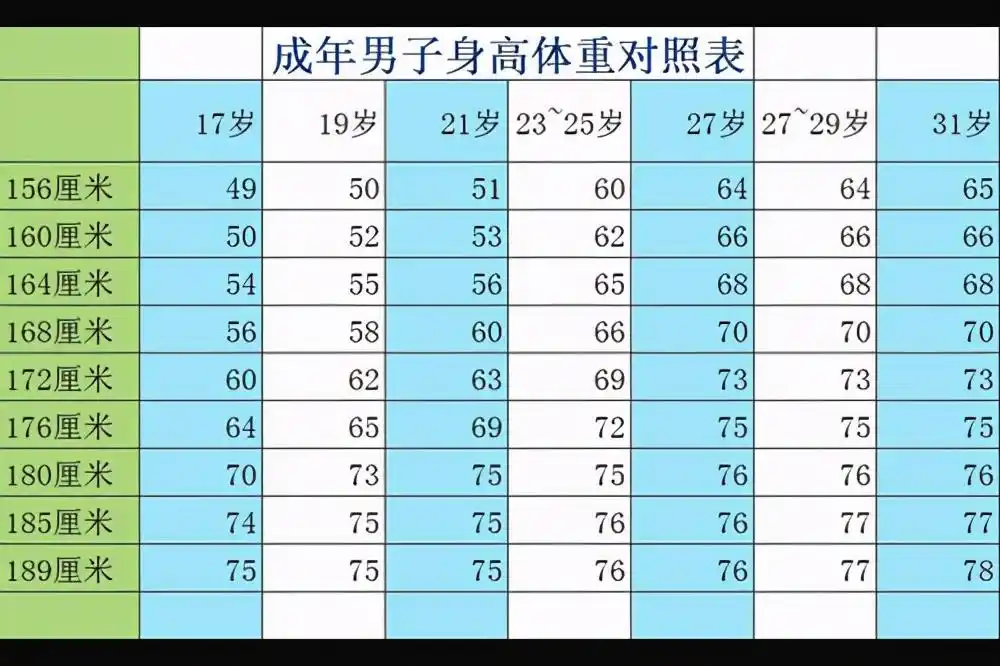 最新"男性标准体重表"被公布,快来看看,你是否超重?