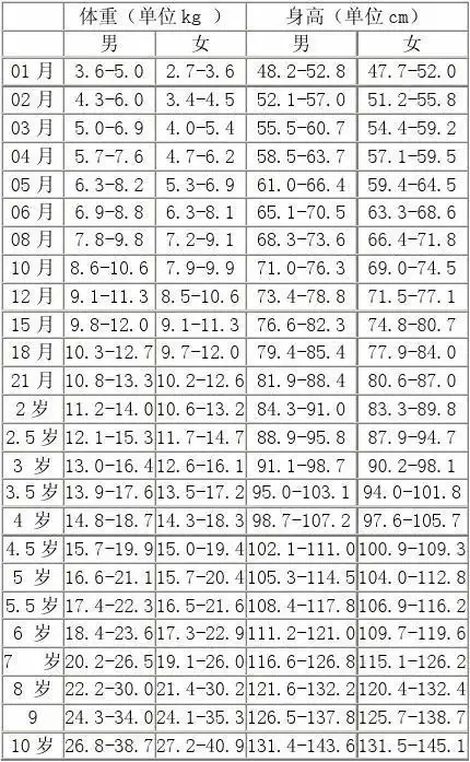有小孩的看一下,非常有用喔 0~10岁儿童身高体重标准表