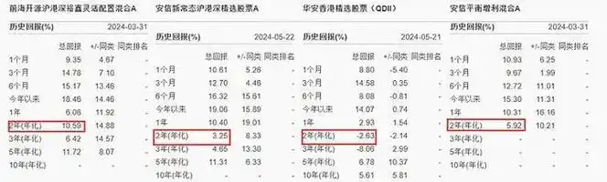 of)的回报最高,达到10.59%;安信新常态股票a(001583.