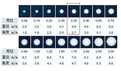 30分钻石有多大?