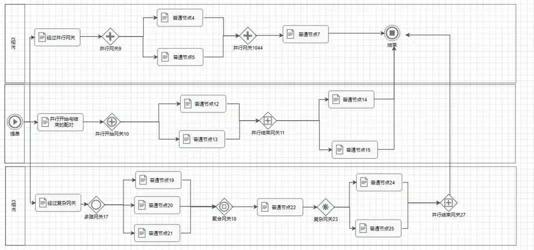 原创流程引擎的网关遵循bpmn20设计总结