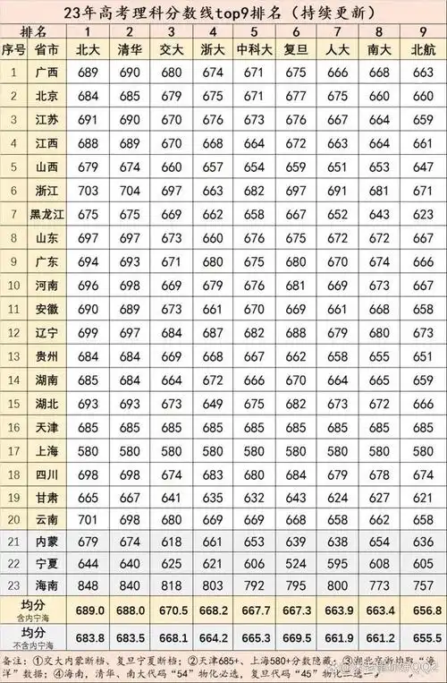 23年高考23省理科分数线top9排名,平均分最高的是北大,平均分数689分