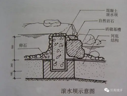 自然山石草皮护坡结构剖面图↑卵石护坡小溪结构剖面图↑溪底断面