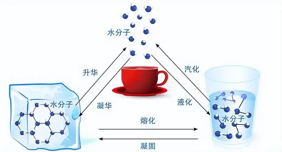 固液气三态的转换另外,我们对于温度的感受和理解便可以用热力学第零