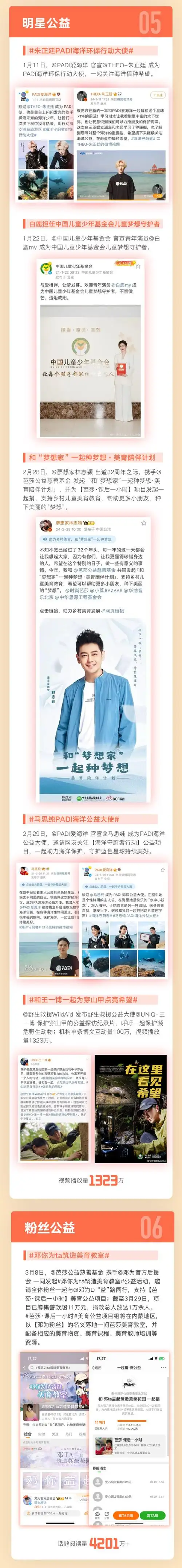 微博公益##微公益季报#自2021年10月至2024年3月,"微博共益计划"已