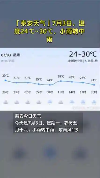 泰安天气7月3日温度2430小雨转中雨