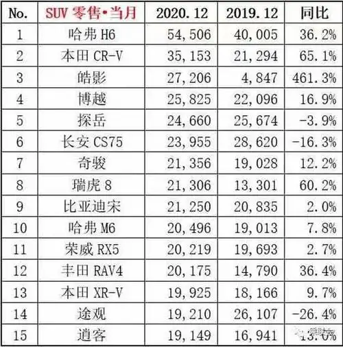 12月suv销量排行榜,前十自主品牌占6席,哈弗两款车型上榜