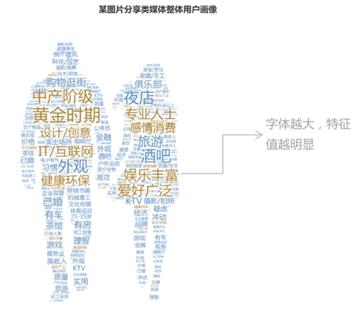 用户画像_用户画像 客户经理-csdn博客