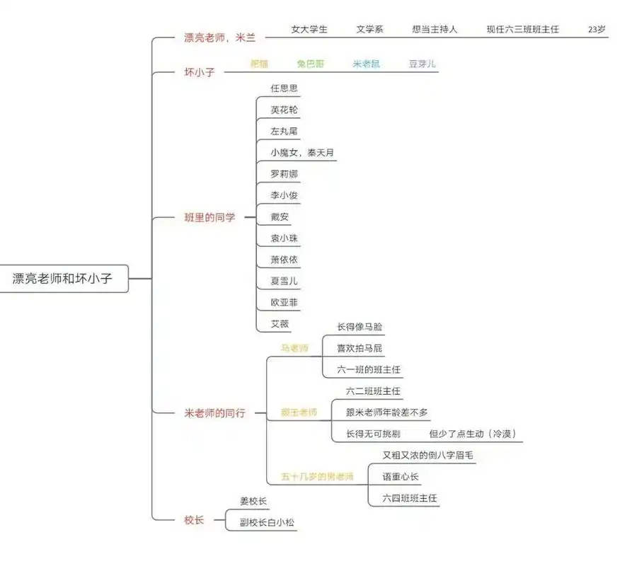 《漂亮老师和坏小子》人物关系图9494 用的软件是幕布(思维导图