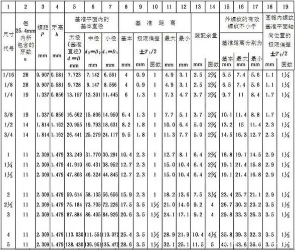 螺纹的基本尺寸及其公差 · 国家标准《55°密封管螺纹》gb/t7306