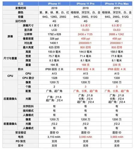 2020iphone 11,11 pro,11 pro max怎么选?iphone性能参数对比
