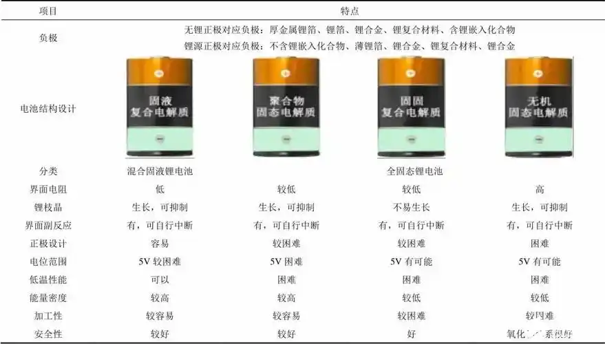 干货全固态锂电池的分类和应用