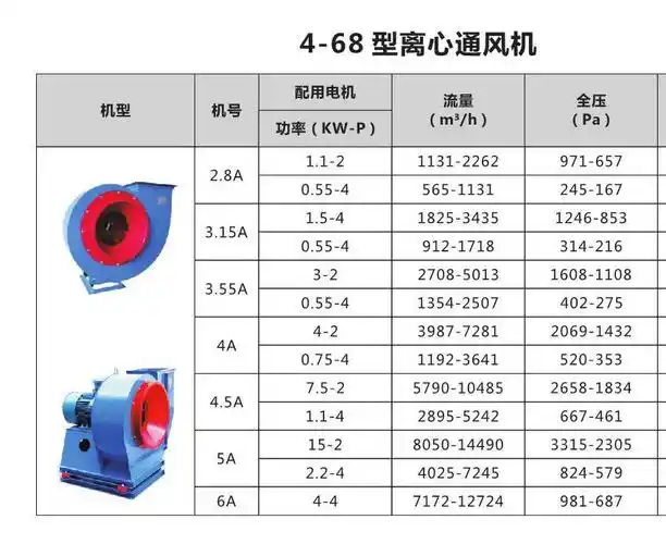 4-68系列离心风机型号2.8a3.15a3.55a4a4.5a5a选型参数价格