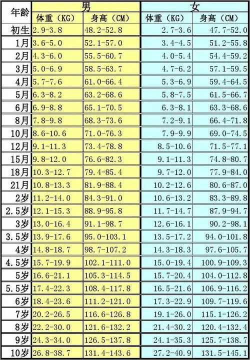10岁以内儿童身高体重对照表