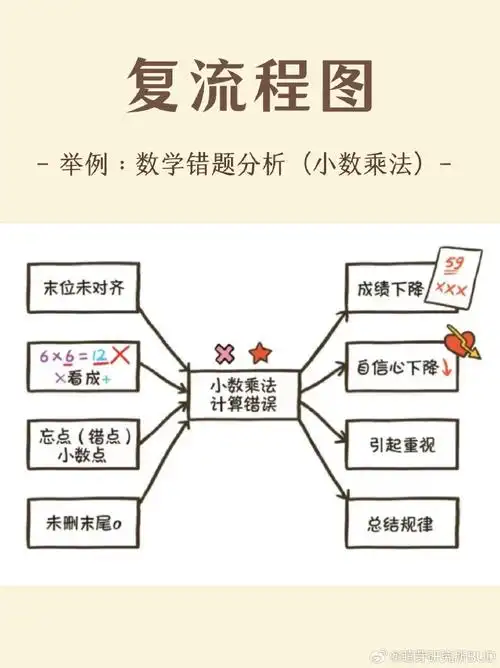 八种小学生常用思维导图