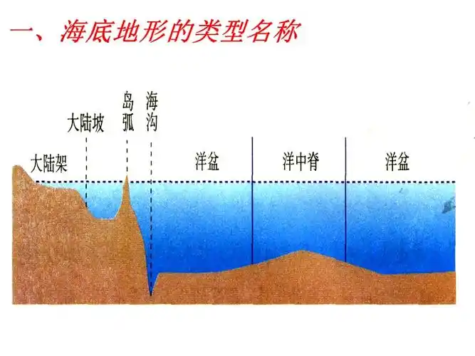 高中地理海底地形的分布ppt