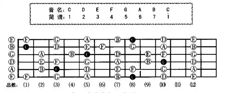 初学者怎么学吉他学吉他要多久大师教你自学吉他三月通