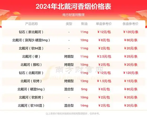 钻石北戴河新品香烟价格多少一包2024价格一览表