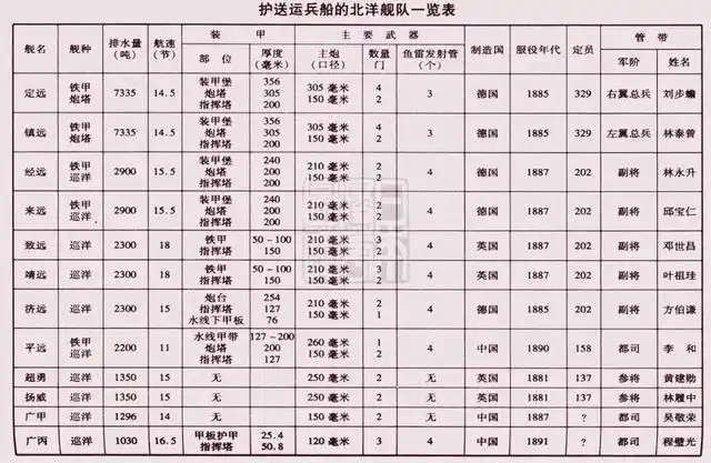 护送运兵船北洋舰队一览表   图源:《日本侵华图志》