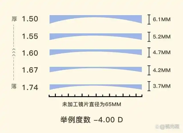 同一折射率的镜片,远视度数越高,镜片中心的厚度越厚.