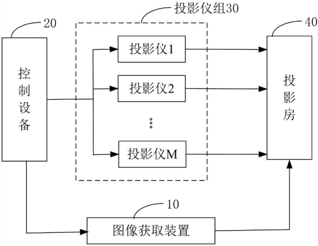 本发明涉及全景领域尤其涉及一种全景投影系统及方法