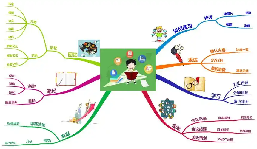 思维导图初级第10课思维导图的六大运用