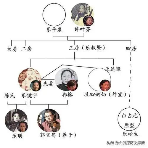 原型辈分关系《大宅门》人物原型与原型辈分关系对照图到了后来,济南