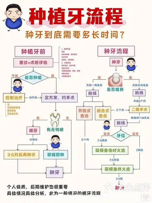 一文读懂种植牙的全过程