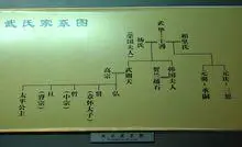 武氏家系图