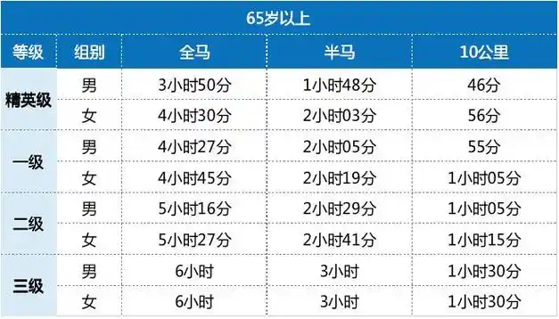 跑步(全马,半马,10公里)等级标准,最全马拉松完赛配速表