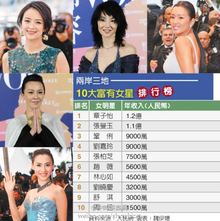 曝十大富豪女星榜 章子怡1.2亿范冰冰未入榜(图)