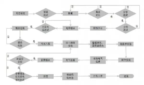 动力电池pack,pack工艺流程,电动汽车