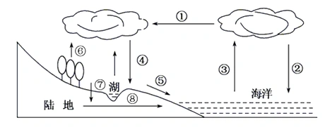 (2018高一上·兰州期末)                   读水循环示意