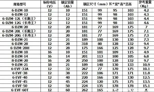 电动车电池型号规格, 电动车电池尺寸型号对照表插图