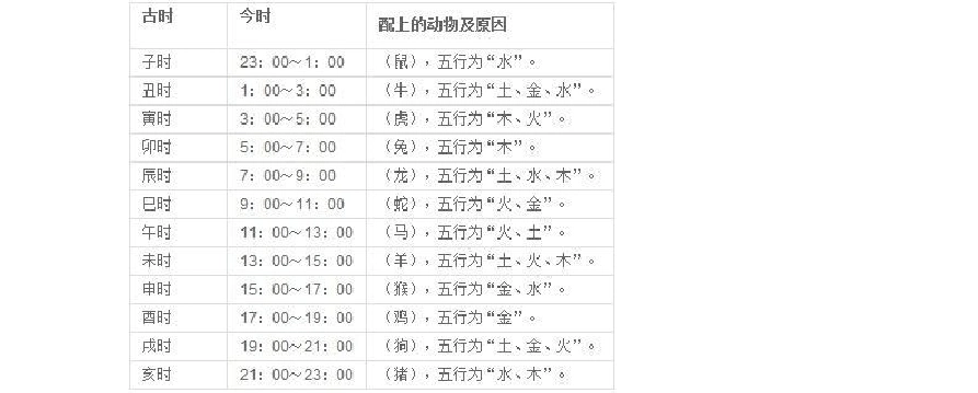 中午12点是什么时辰