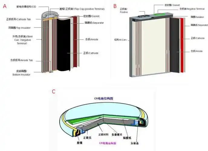 图四:(a),圆柱形锂离子电池的结构;(b),方形锂离子电池的结构;(c),扣