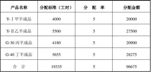 113.加工车间制造费用分配表