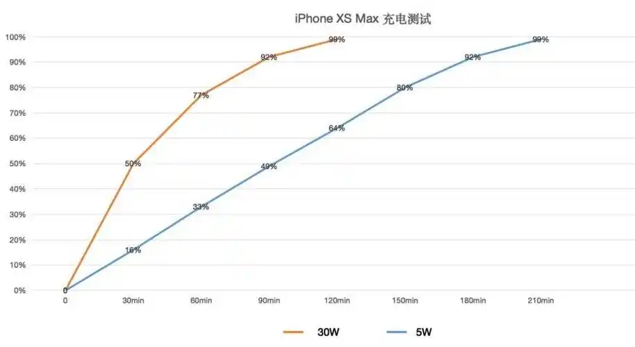 该充电速率曲线仅代表大致充电情况,实际充电速率曲线会更为复杂