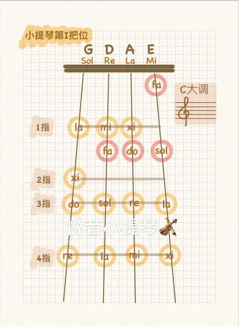 小提琴一把位c大调手位图 初学的几种手位图你都会了吗?