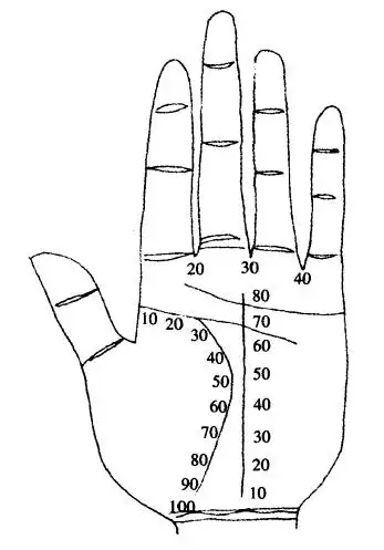 【男性年龄手掌计算图谱】