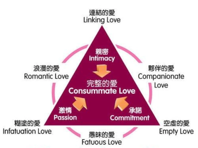 爱情三角理论将爱情拆分为激情(passion),亲密(intimacy)和承诺