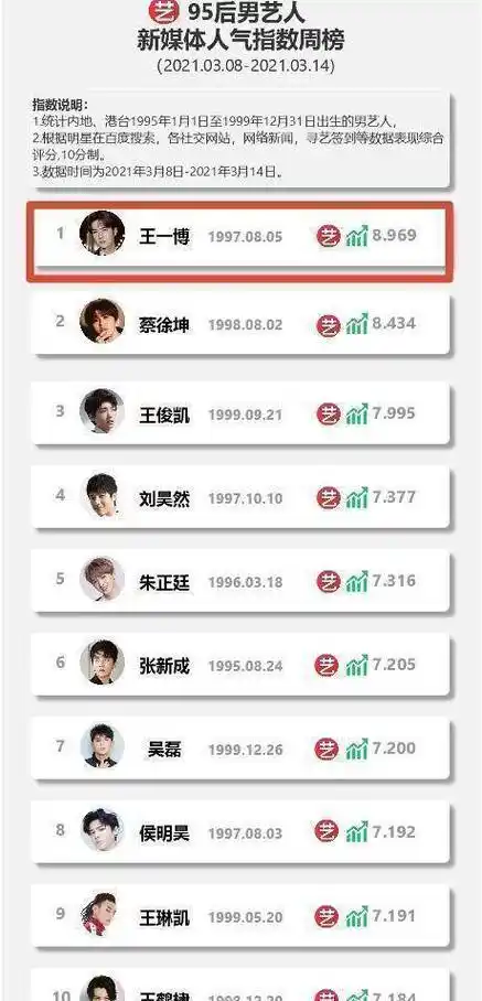 原创恭喜王一博蝉联寻艺95后新媒体指数男艺人28连冠七个月持续登顶榜
