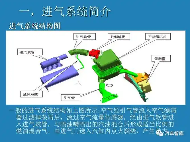 产品/设计:发动机进气系统的设计_搜狐汽车_搜狐网