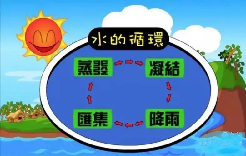 这个知识性的小故事通俗易懂的表现水的液态和气态变化过程:液态