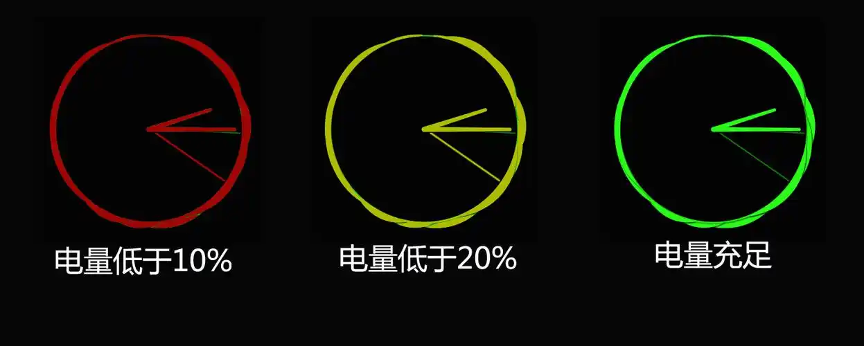 同时,表盘的环带和指针颜色也表示电量,绿色为电量充足,黄色为抵于