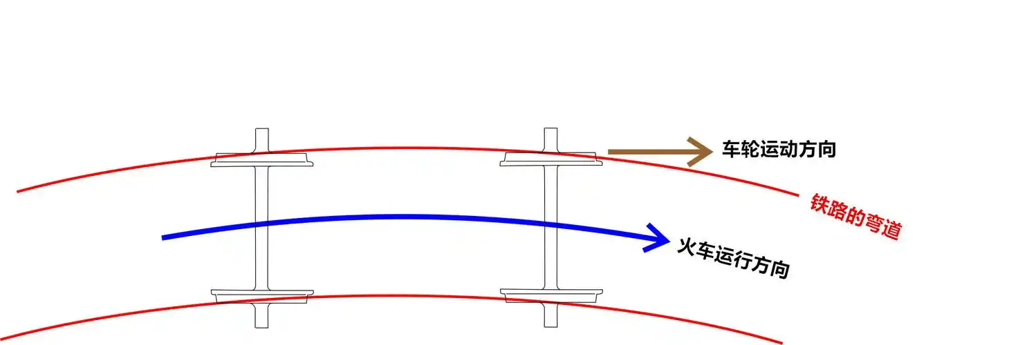 火车和高铁是如何转弯又避免脱轨事故的?