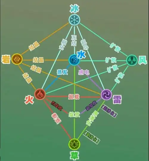 原神:那些不完美的元素反应