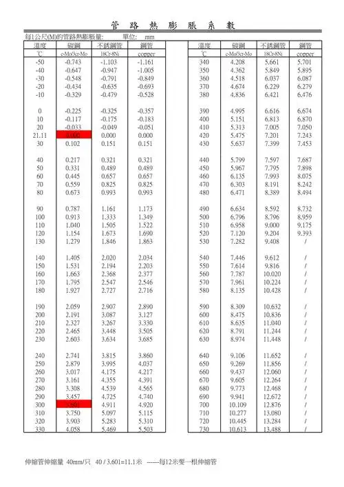 热膨胀系数表